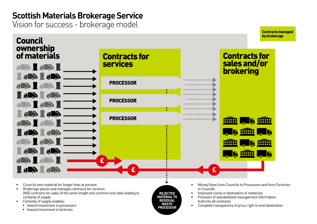 Scottish Materials Brokerage Service