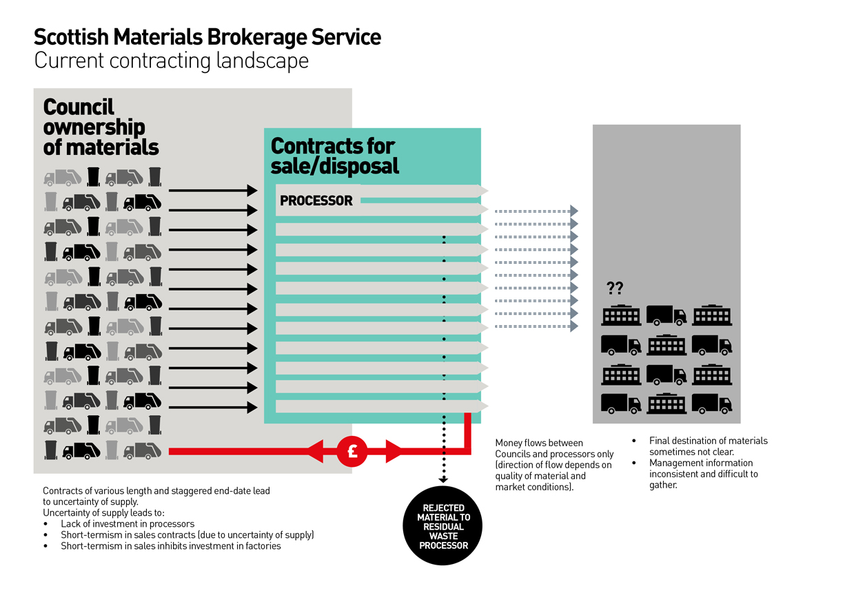 Scottish Materials Brokerage Service