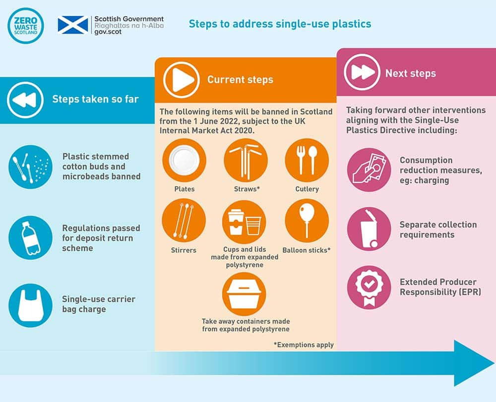 Single-use plastics: looking ahead