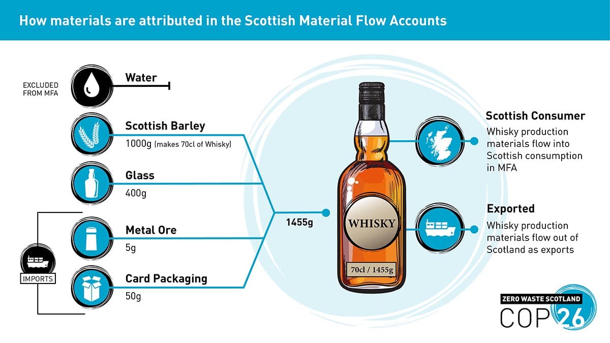 Material Flow Accounts (MFA)