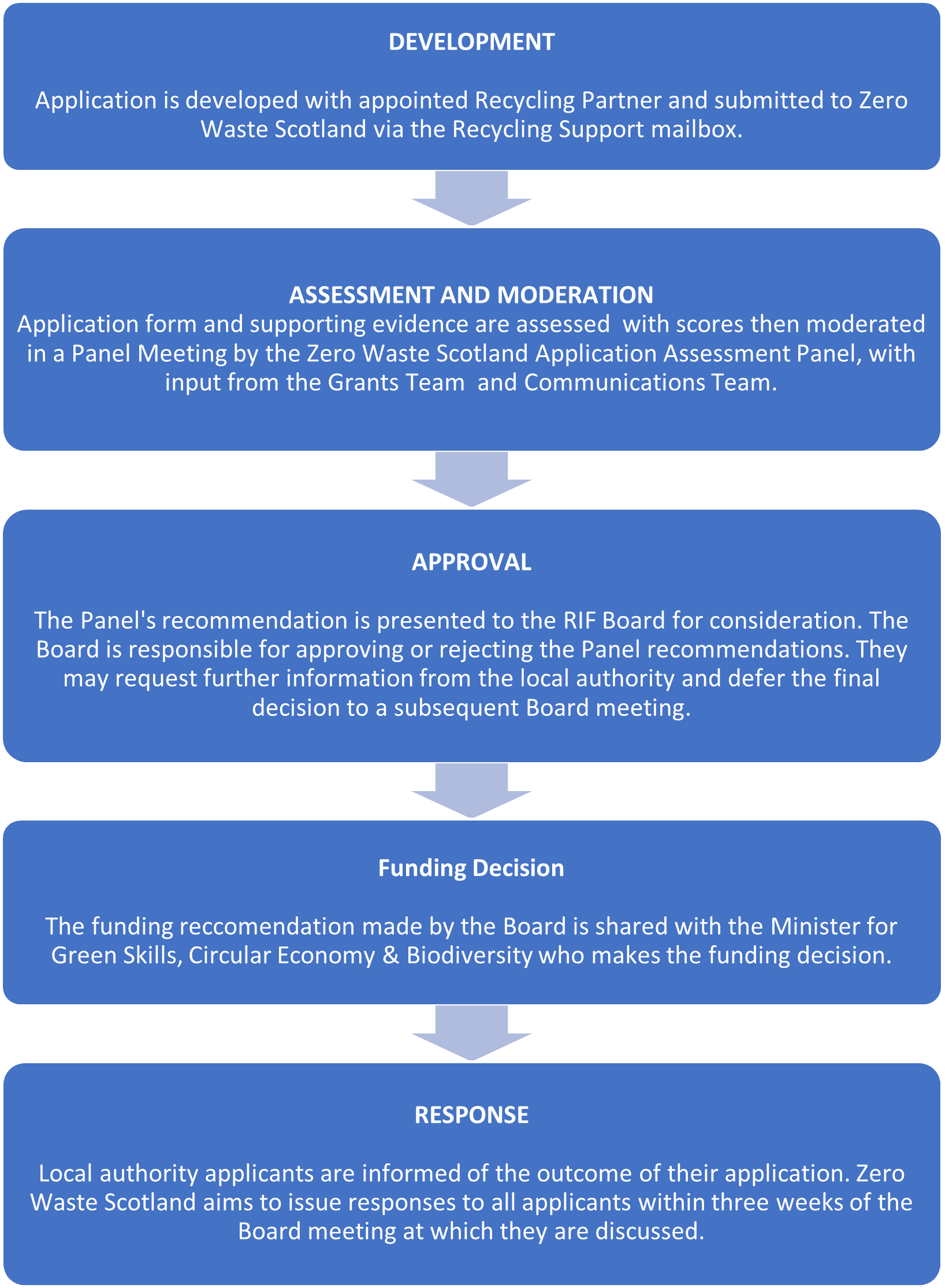 Diagram showing the RIF Application Development and Assessment Process